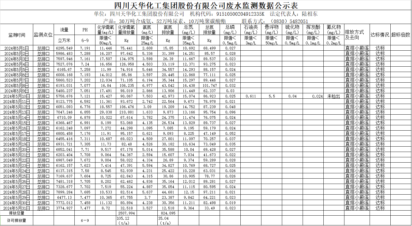 金狮贵宾会2024年5月废水监测数据公示表.png