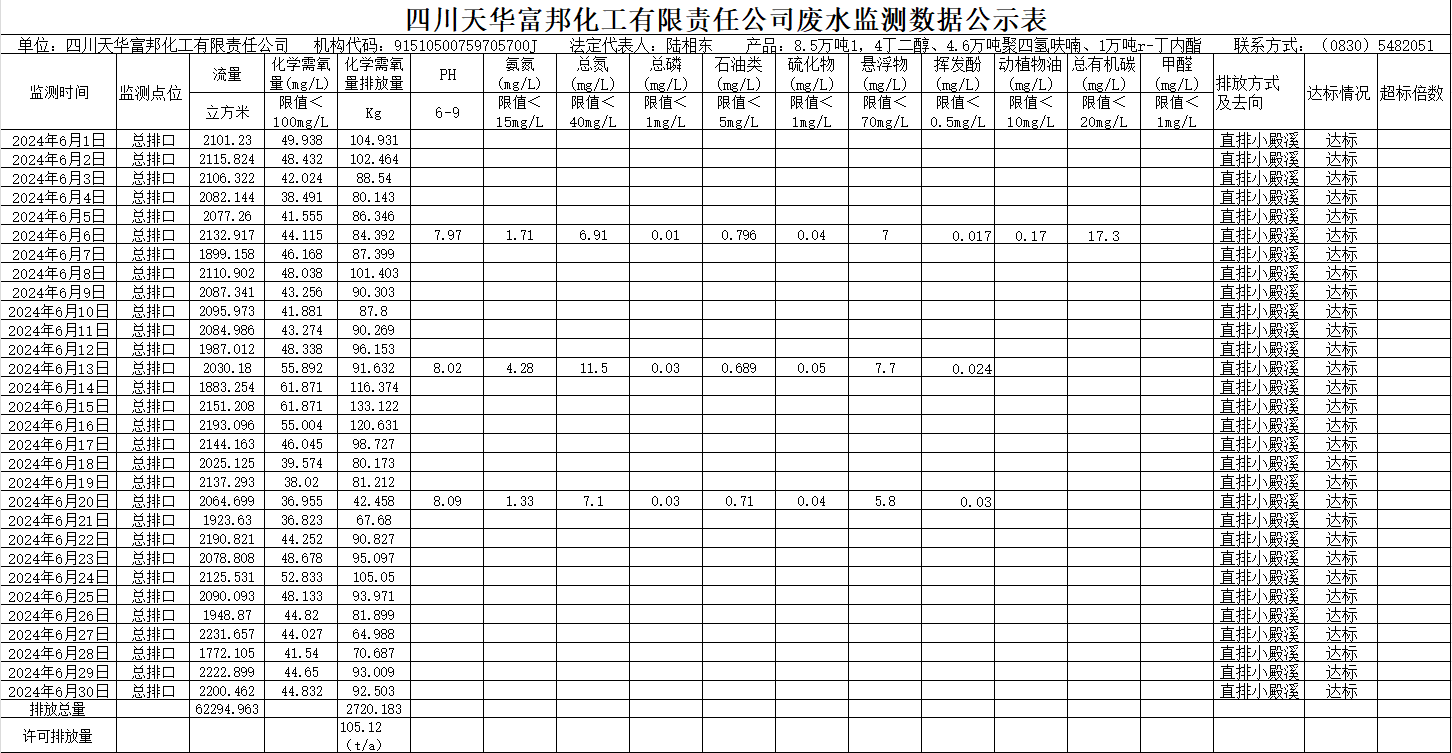 四川金狮贵宾会富国化工有限责任公司2024年6月废水监测数据公示表.png
